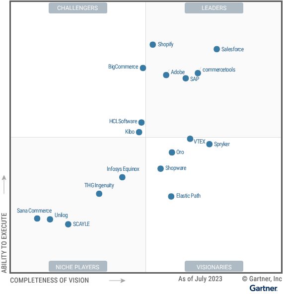 The Magic Quadrant for digital commerce shows 18 providers each positioned in the Leaders, Challengers, Visionaries or Niche Players quadrant, as of July 2023. Providers are evaluated on ability to execute and completeness of vision, to help guide investment decisions. This helps application leaders make informed decisions.