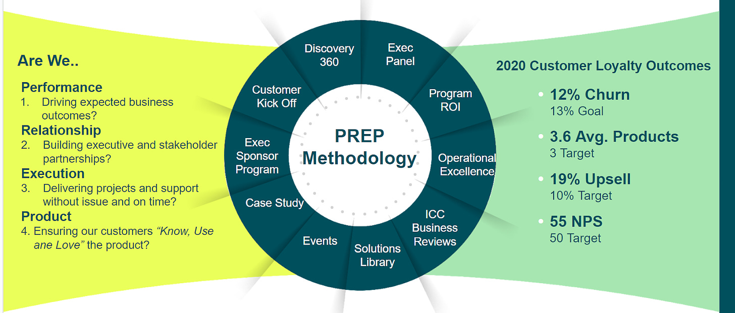 PREP MEthodology