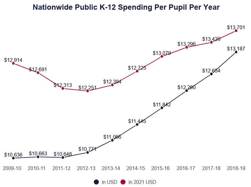 U.S. Public Education Spending Statistics [2023]: per Pupil + Total