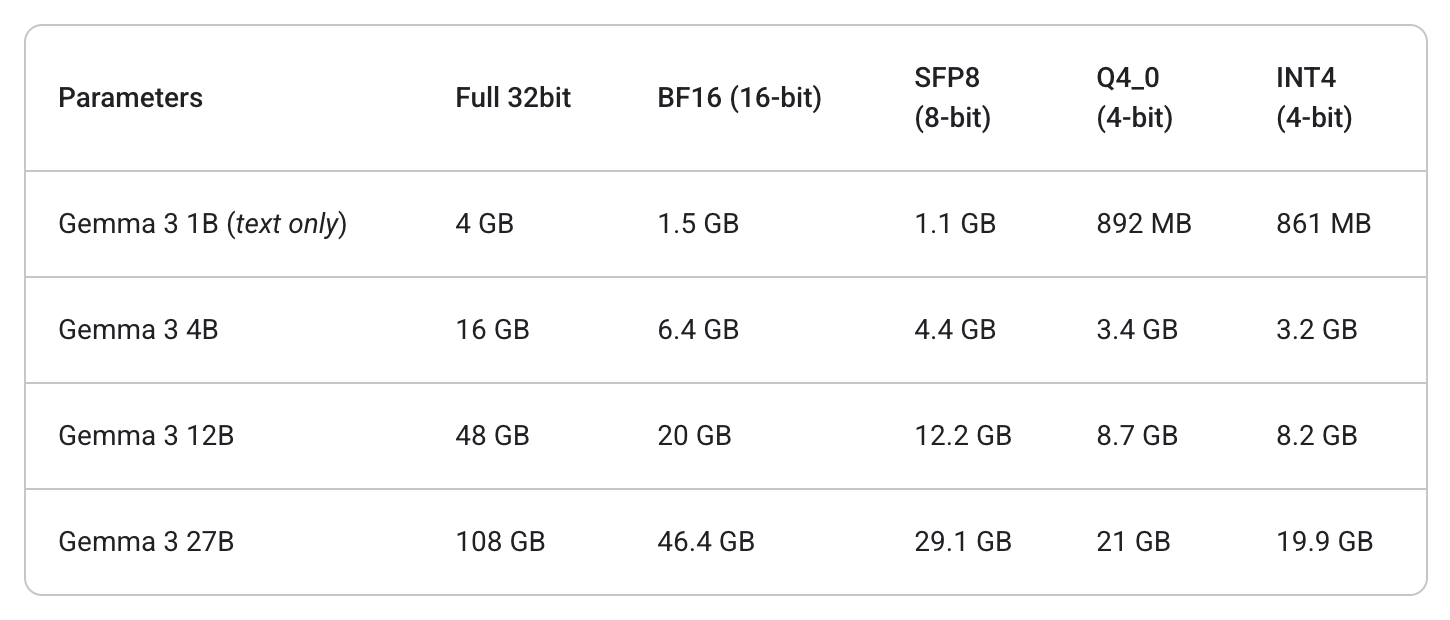 GPU or TPU memory requirements for running inferences with each size of the Gemma 3 model