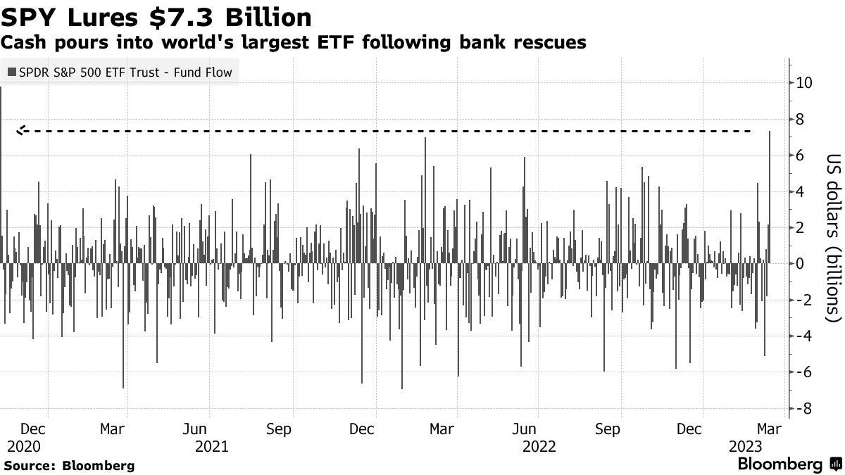 SPY Lures $7.3 Billion | Cash pours into world's largest ETF following bank rescues