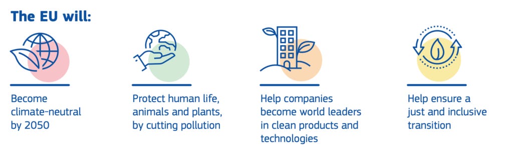 The European Green Deal goals: become climate-neutral by 2050, protect human life, help companies become world leaders in the energy transition