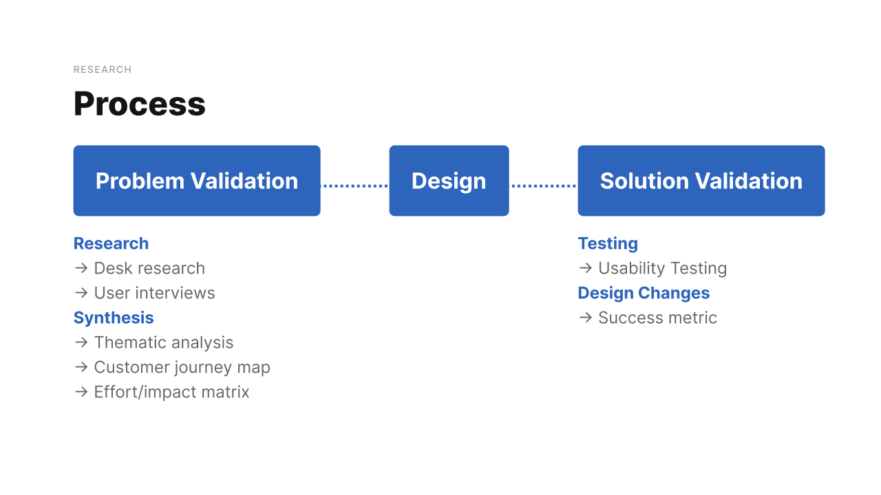 My 3-step design process with problem validation, design, and solution validation