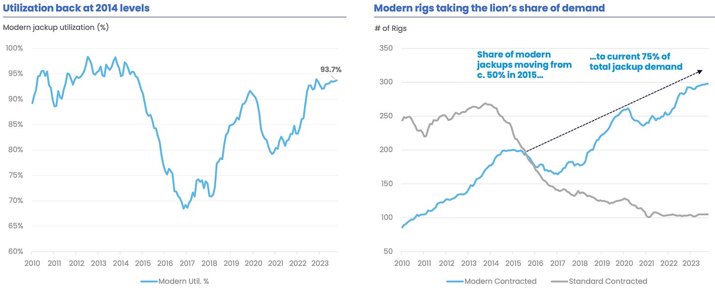 Utilization back at 2014 levels 
Modern jackup utilization (%) 
Modern rigs taking the lion's share of demand 
100% 
95% 
90% 
85% 
80% 
75% 
70% 
65% 
60% 
2010 
93.7% 
2013 2014 2015 2016 2017 2018 2019 2020 2021 2022 2023 
Modern Util. % 
# of Rigs 
350 
300 
250 
200 
150 
100 
50 
2010 
Share of modern 
jackups moving from 
...to current 75% of 
total jackup demand 
2011 
2012 
2011 
2012 
c. 50% in 2015... 
2013 2014 2015 2016 
Modern Contracted 
2017 2018 2019 2020 2021 2022 2023 
Standard Contracted 