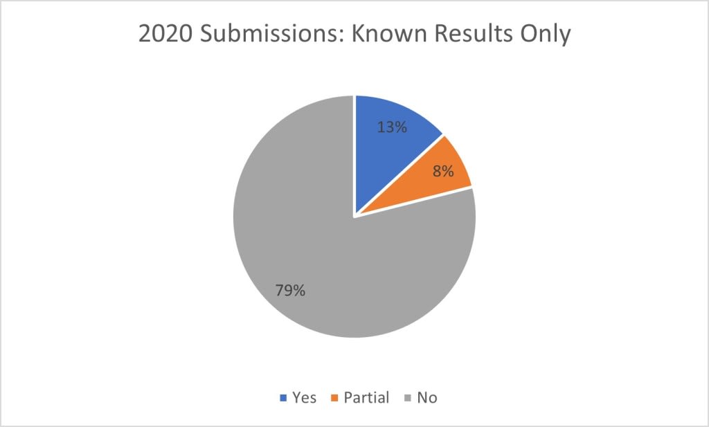 pie chart showing known results only of submissions made in 2020: 79% no, 13% yes and 8% partial