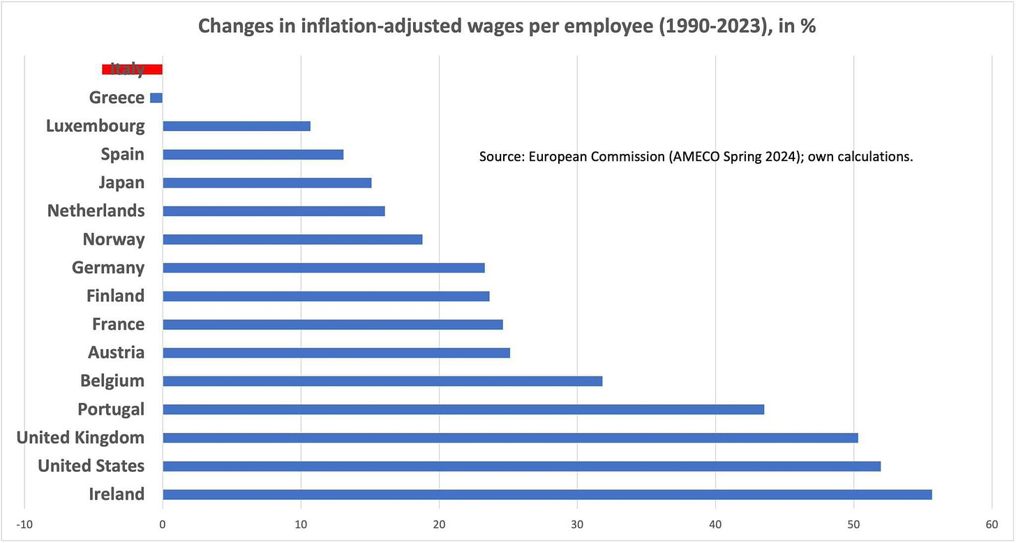 Na obrázku môže byť text, v ktorom sa píše „Greece Changes in inflation-adjusted wages per employee (1990-2023), in % Luxembourg Spain Japan Netherlands Norway Source: European Commission (ECO Spring 2024); own calculations. Germany Finland France Austria Belgium Portugal United Kingdom United States Ireland -10 0 10 20 30 40 50 60“