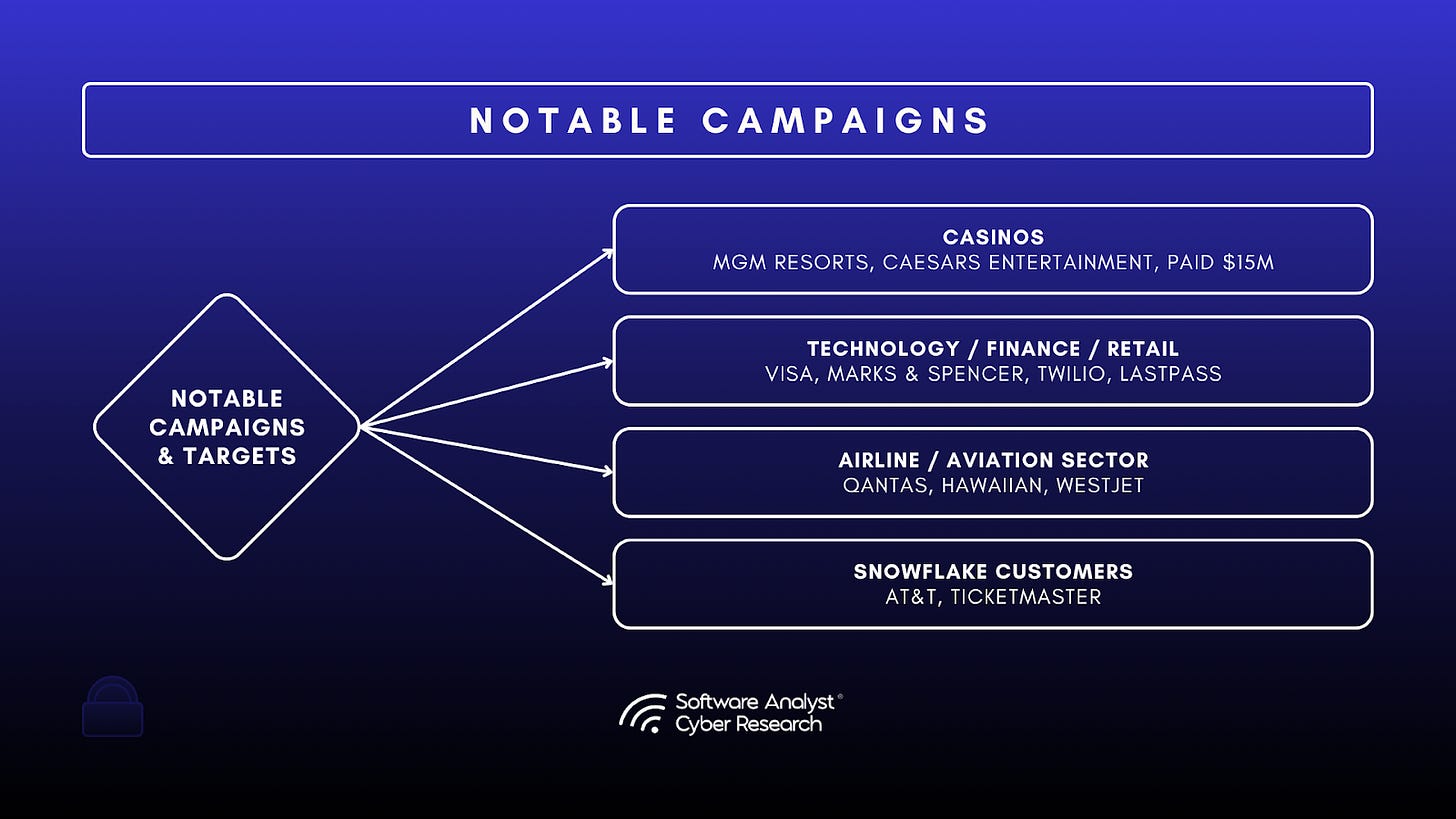 Timeline of Notable Campaigns by Scattered Spider.