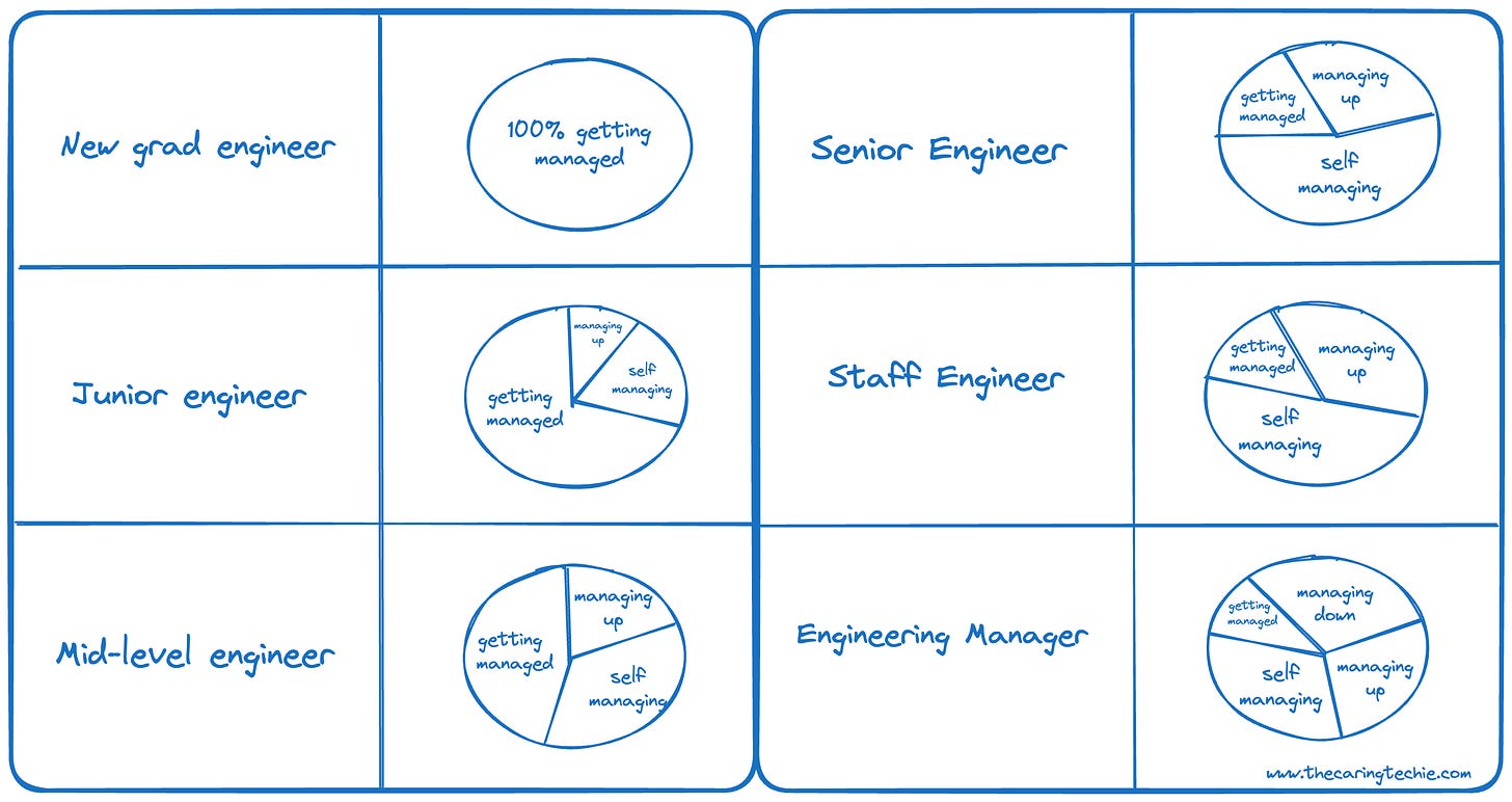 A deep dive into Getting Managed, Self-Managing, and Managing Up