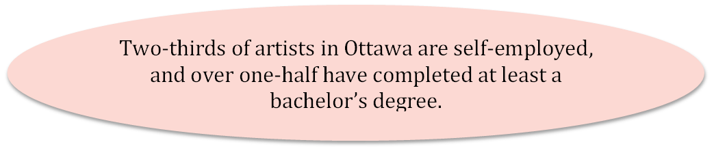 Two-thirds of artists in Ottawa are self-employed, and over one-half have completed at least a bachelor’s degree.