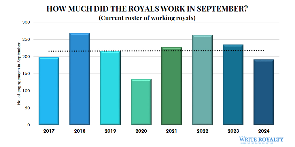 Royal work data from 2017 to 2024 for the month of September