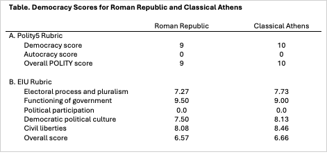 Text Box: Table. Democracy Scores for Roman Republic and Classical Athens

	Roman Republic		Classical Athens
A. Polity5 Rubric			
Democracy score	9		10
Autocracy score	0		0
Overall POLITY score	9		10
			
B. EIU Rubric			
Electoral process and pluralism	7.27		7.73
Functioning of government	9.50		9.00
Political participation	0.0		0.0
Democratic political culture	7.50		8.13
Civil liberties	8.08		8.46
Overall score	6.57		6.66

