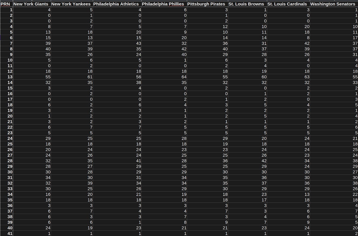 National Pastime Play Result Numbers By Team