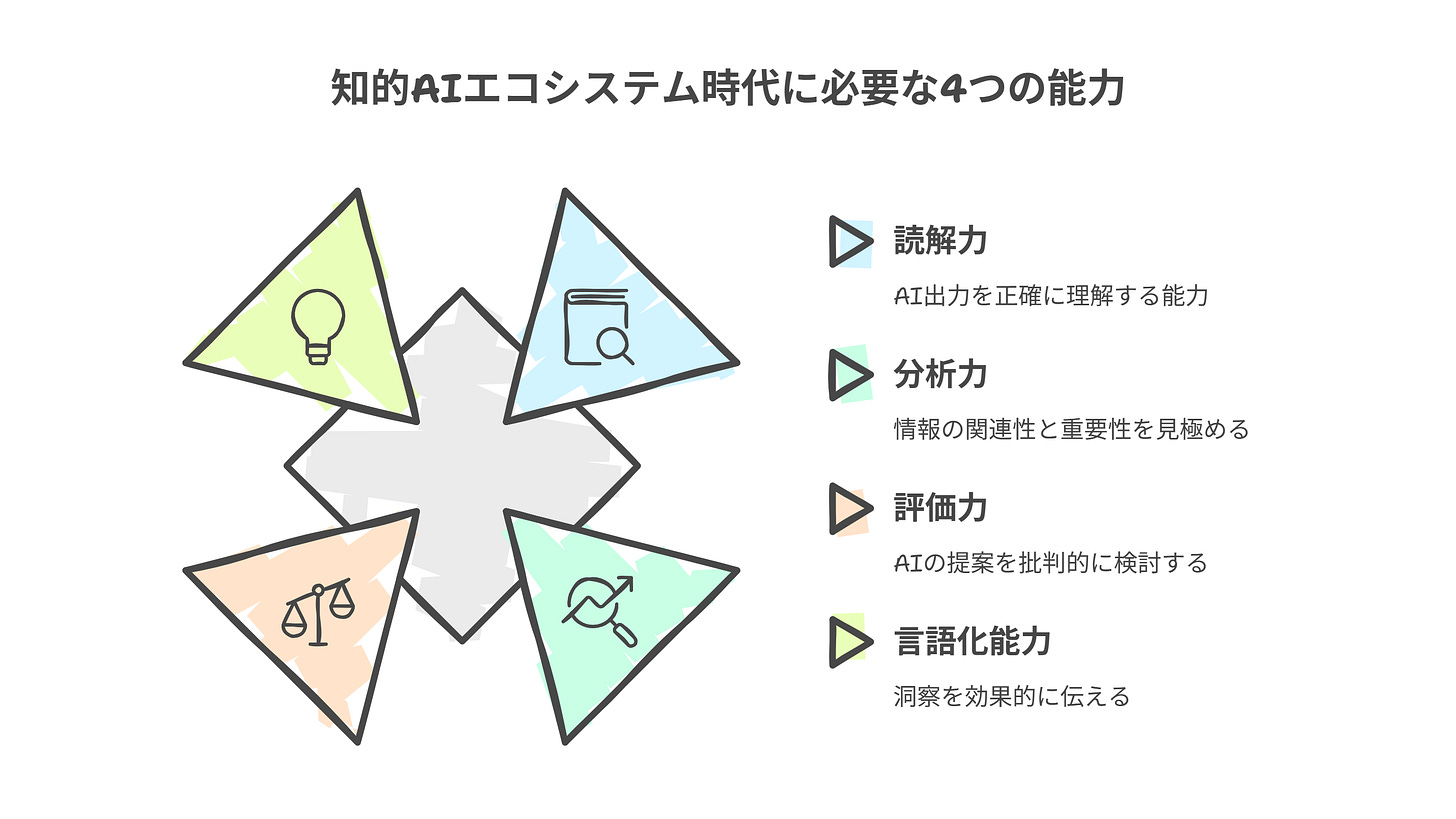 知的AIエコシステム時代に必要な4つの能力