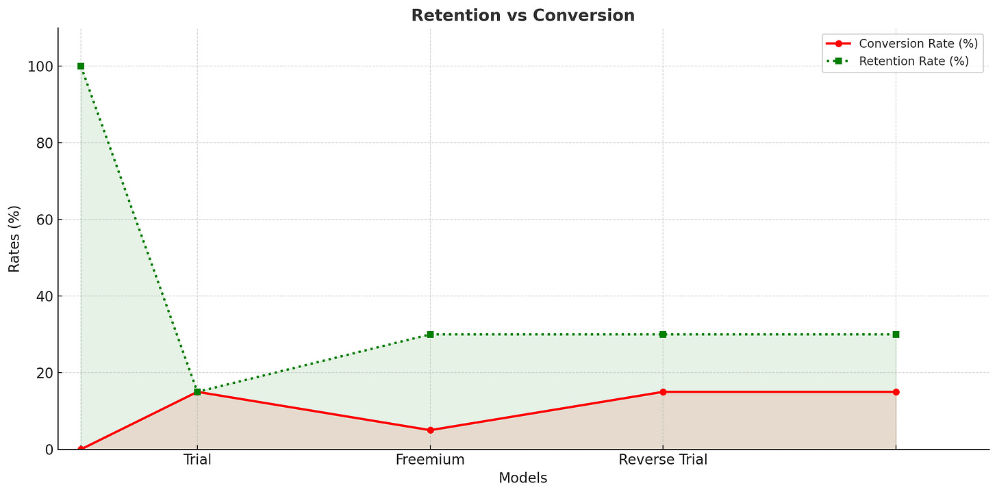 Retention vs Conversion of different models