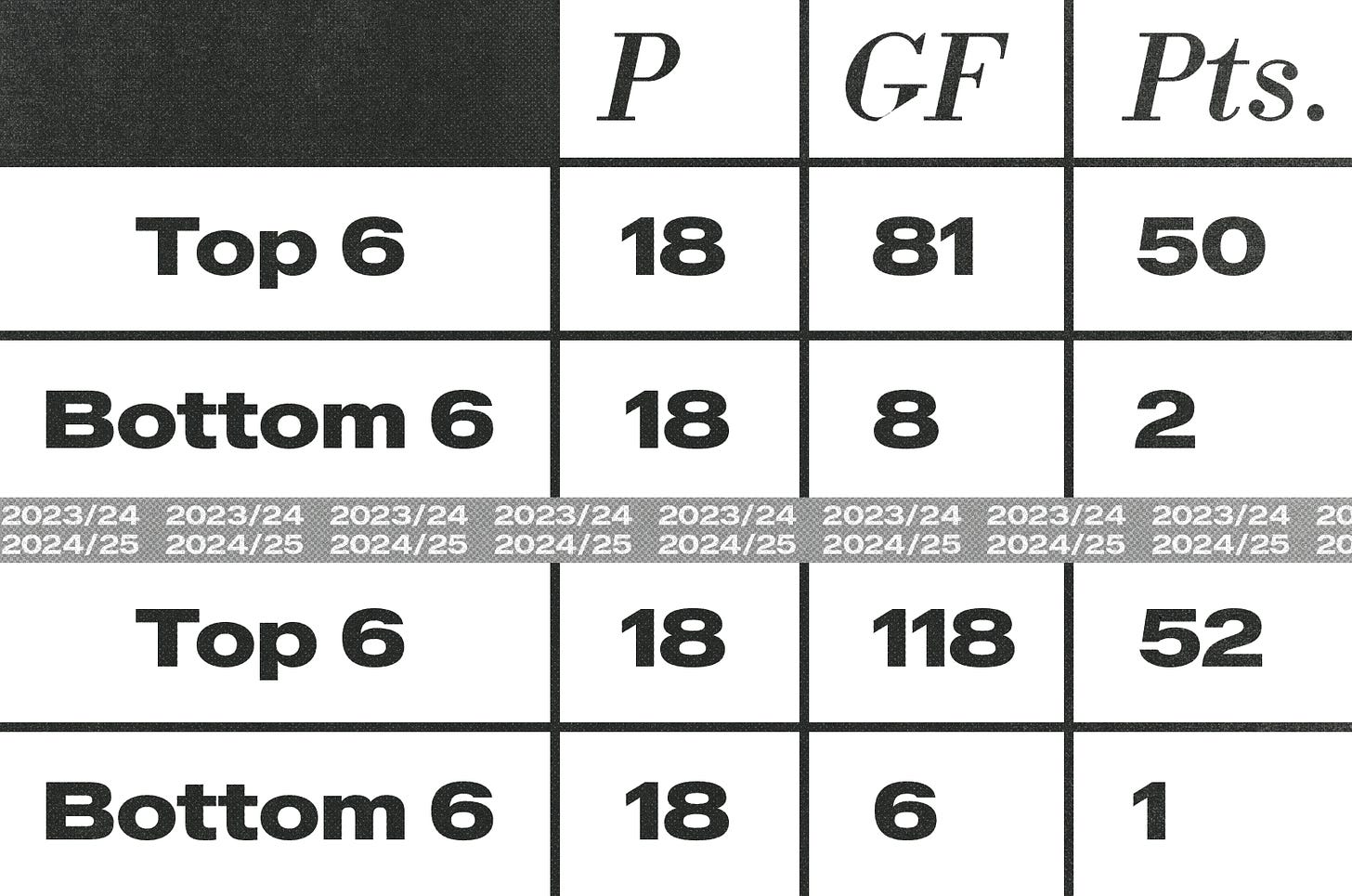 23/24: Top 6 played 18, 81 goals for, 50 points / bottom 6 played 18, 8 goals for, 2 points. 24/25: Top 6 played 18, 118 goals for, 52 points / bottom 6 played 18, 6 goals for, 1 point