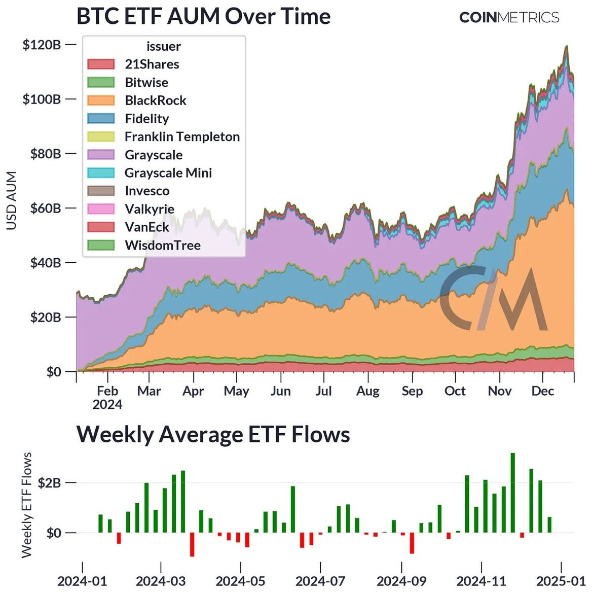 Bitcoin ETF assets under management (AUM) chart for 2024, with data from major issuers like BlackRock, Fidelity, and Grayscale.