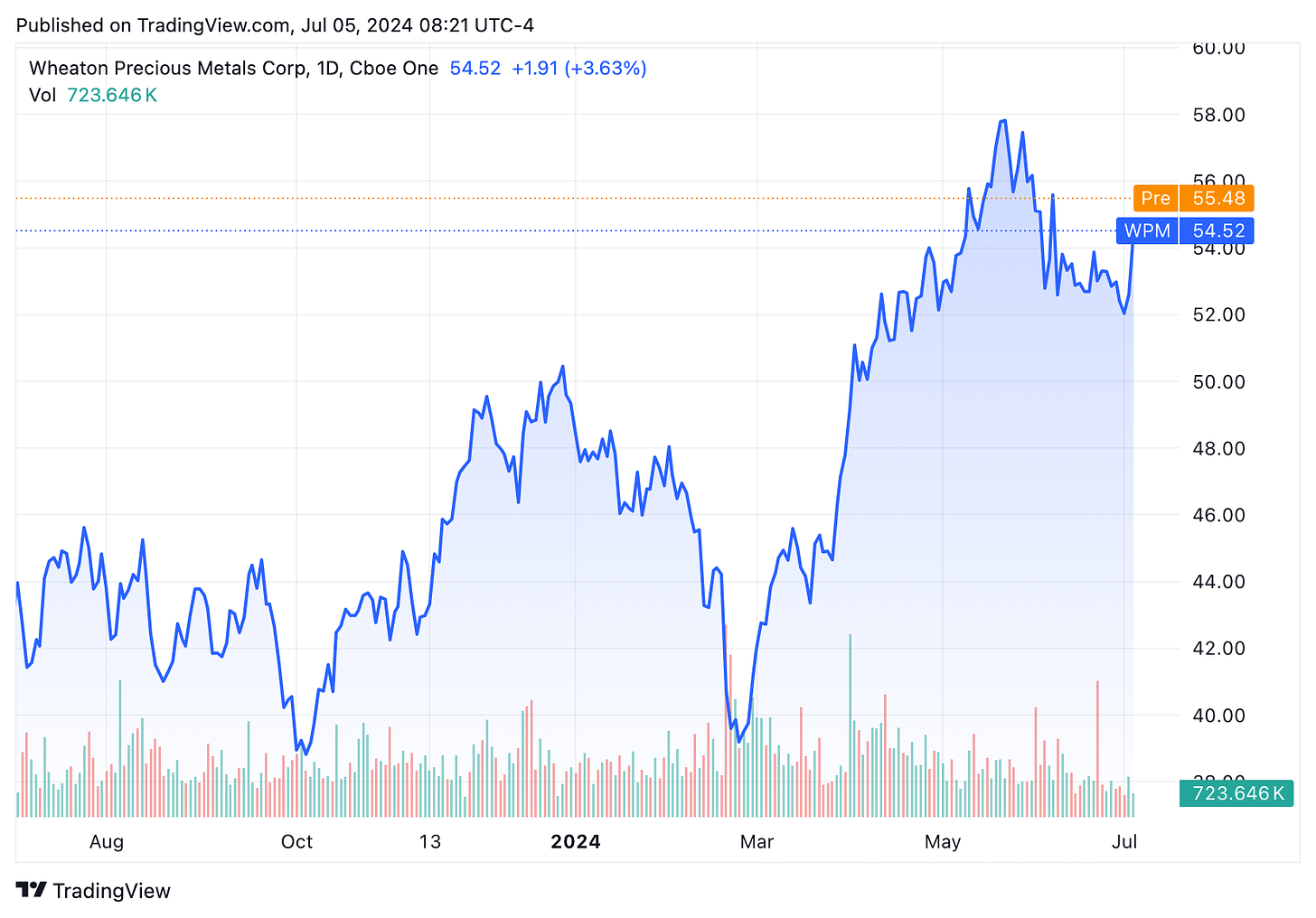 TradingView chart