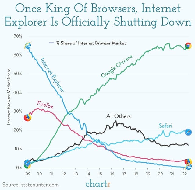 r/dataisbeautiful - Browser Market Share Since 2009 [OC]