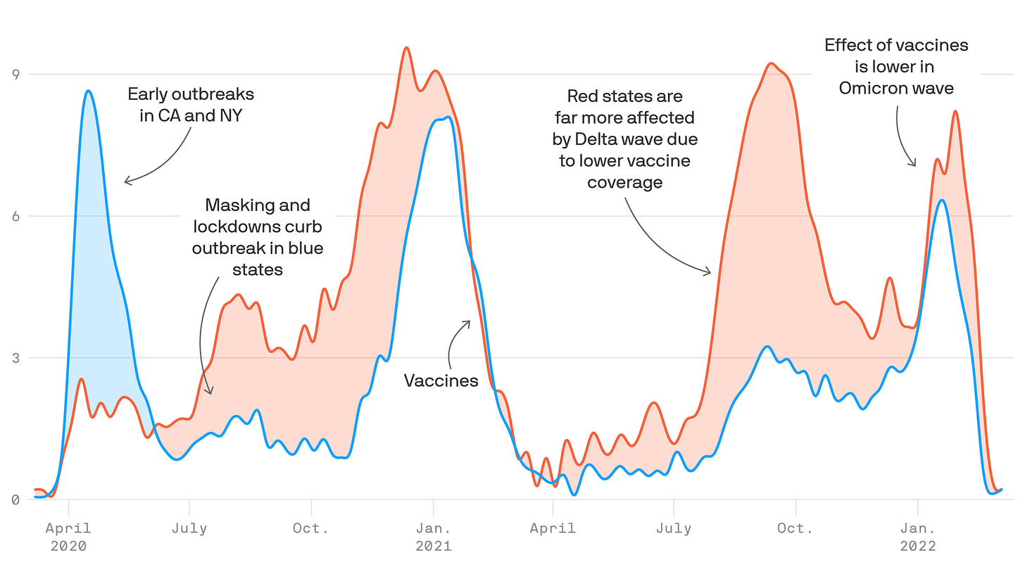 The coronavirus pandemic has been deadlier in red states