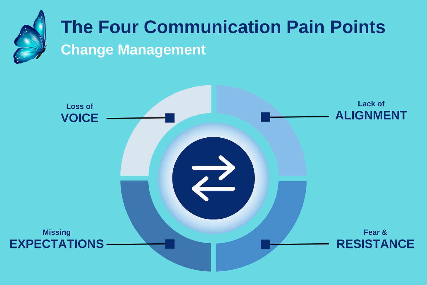 The four pain points of communication.