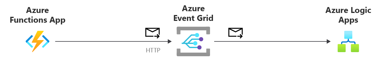 Diagram that shows Azure Functions publishing events to Event Grid using HTTP. Event Grid then sends those events to Azure Logic Apps.