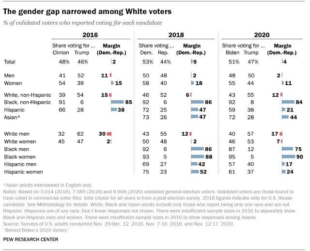Chart shows the gender gap narrowed among White voters