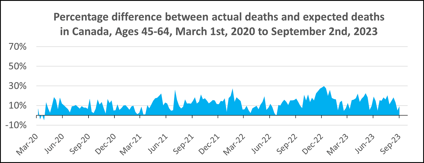 Chart showing weekly % excess mortality from March 1st, 2020 to September 2nd, 2023 in Canada, for ages 45-64. The figure is above 0 aside from a slight dip below zero in early March 2020. The figure peaks around 18% in Spring 2020, 25% in Summer 2021 and in January 2022, and 30% in December 2022.