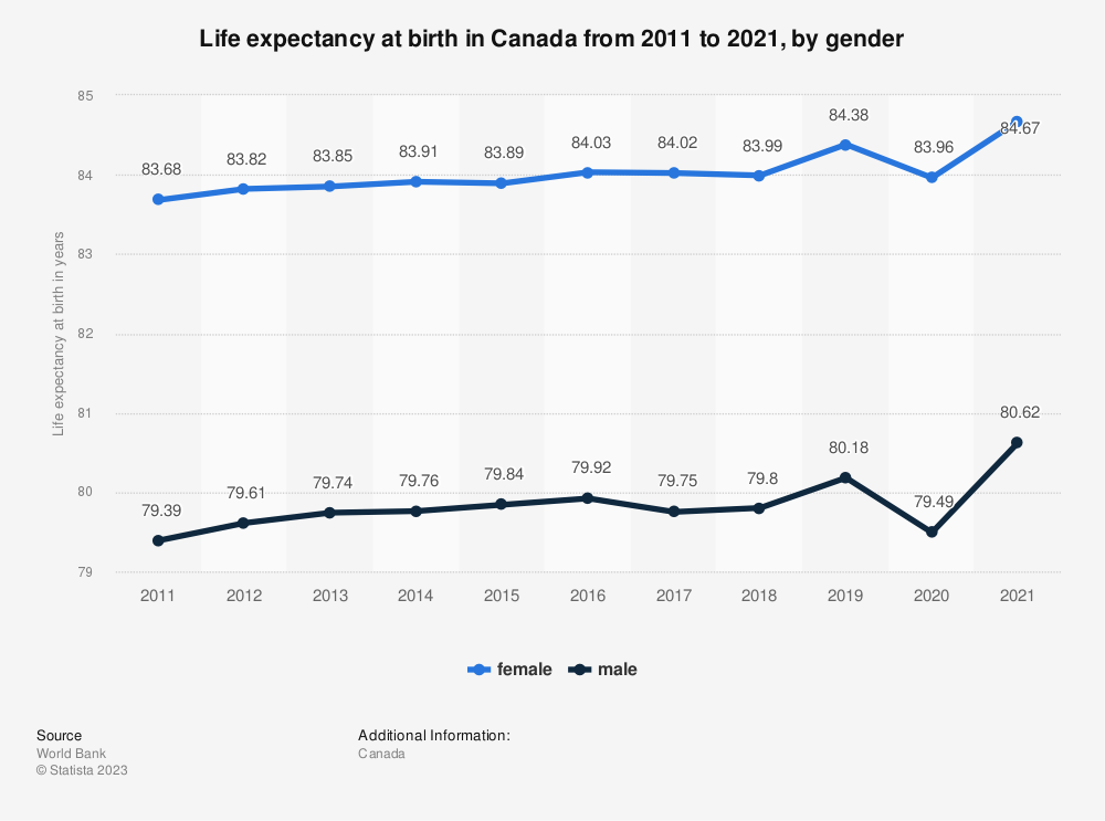 Canada: life expectancy at birth by gender 2011-2021 | Statista