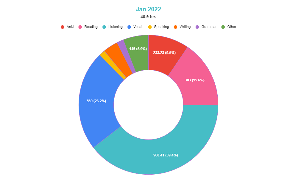 language learning pie chart 