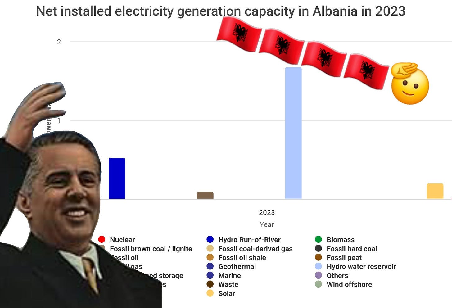 r/ClimateShitposting - Smelly capital westoids will never achieve glorious non carbon Albania electric!! 🇦🇱