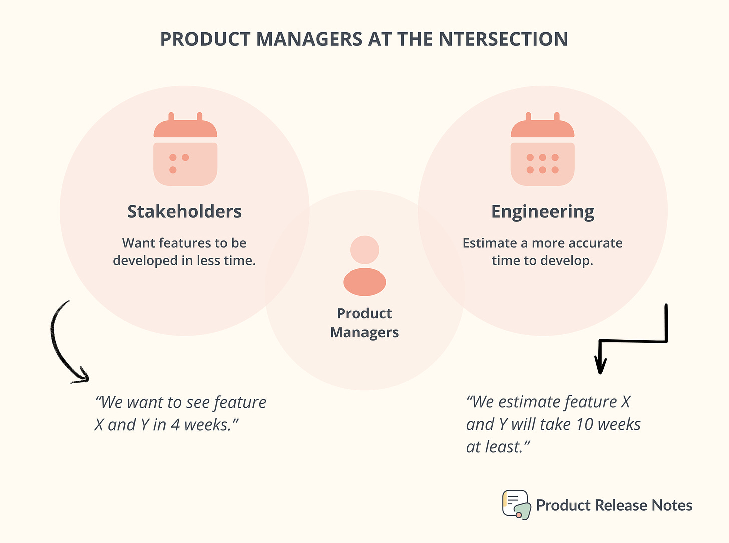 Product Managers at the intersection of balancing engineering efforts with what stakeholders want.