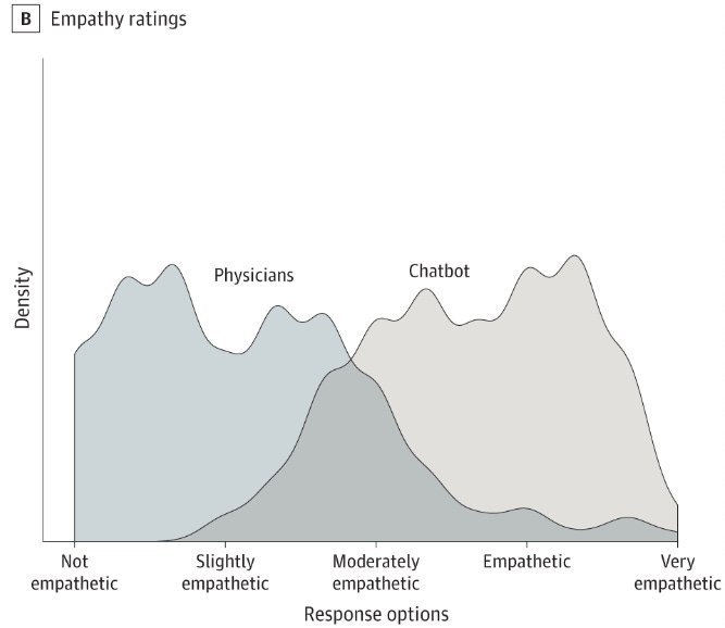 Chart showing that most human doctors' responses were between "not empathetic" and "moderately empathetic", while AI responses were rated between "moderately" and "very" empathetic.