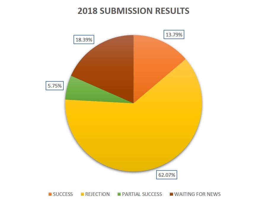 2018 submission results