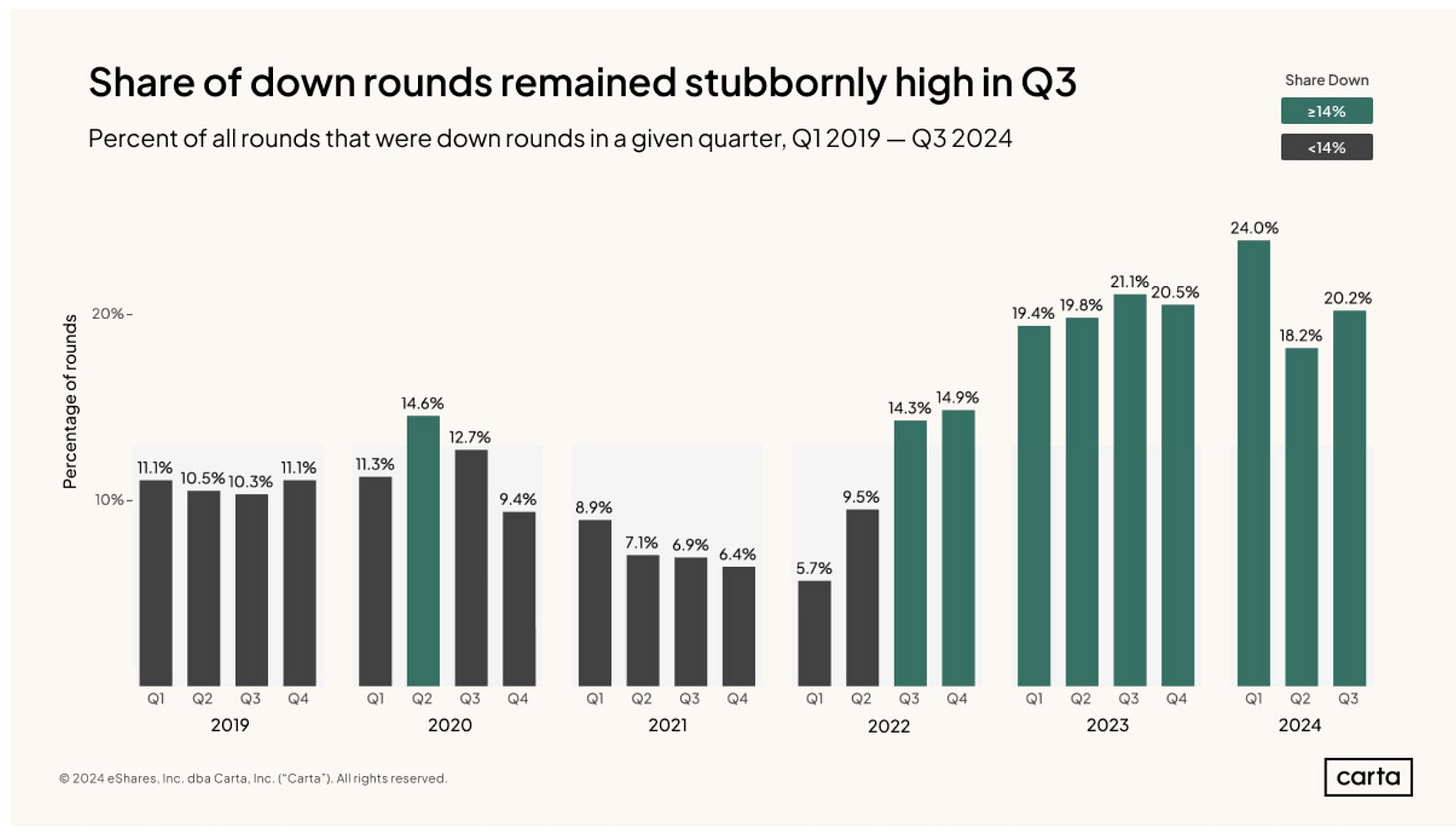 Bar chart showing the percentage of down funding rounds per quarter from Q1 2019 to Q3 2024, highlighting a sharp rise since 2022.Bar chart showing the percentage of down funding rounds per quarter from Q1 2019 to Q3 2024, highlighting a sharp rise since 2022.