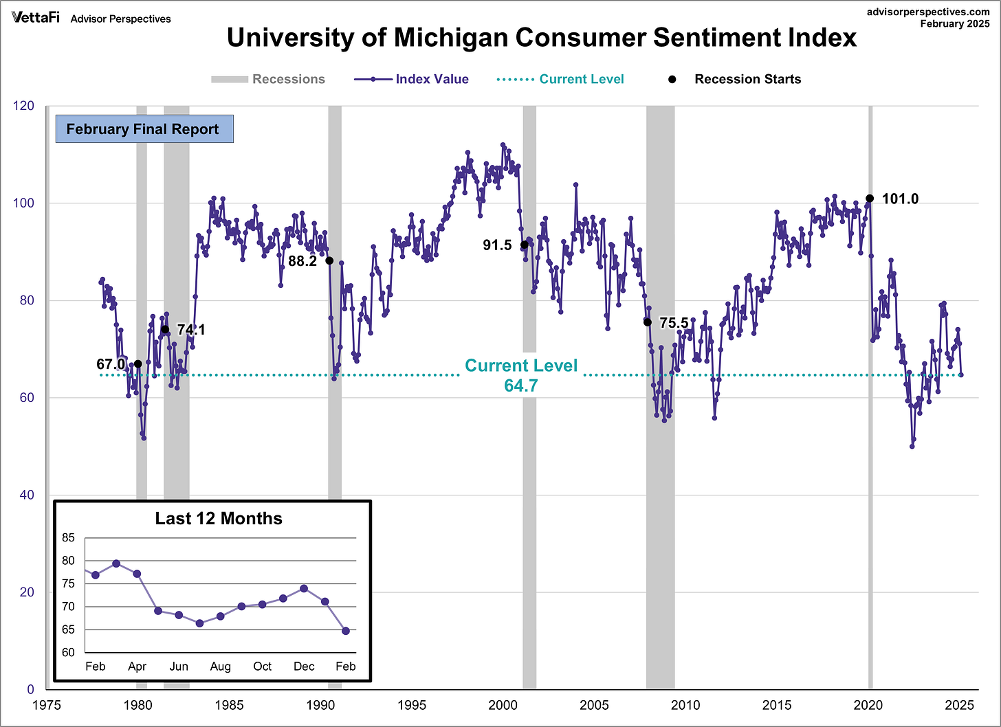 Michigan Consumer Sentiment