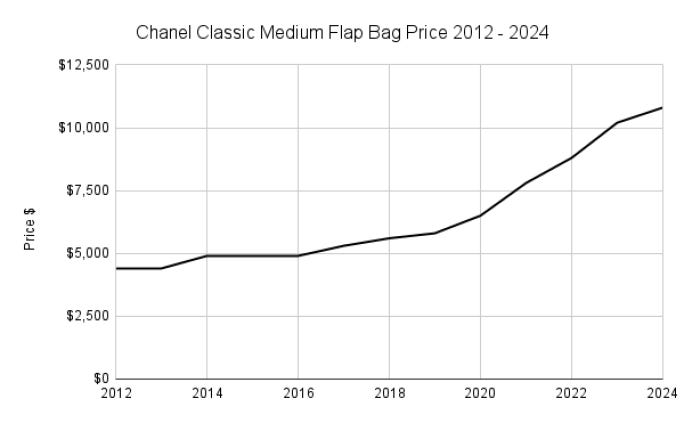 Understanding the Latest 2024 Chanel Bag Price Hikes and the Resale Market  | Handbags & Fashion | Sotheby's