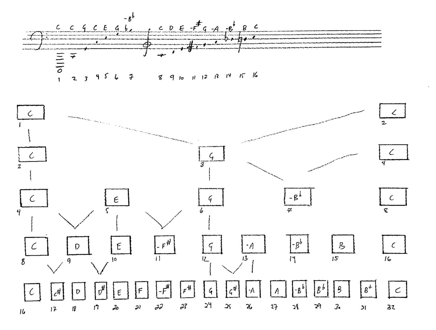 Figure 3. Analysis of the overtones