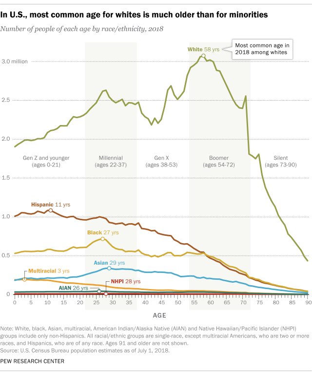 Most common age of whites in U.S. is 58. For minorities, it's 27 | Pew  Research Center