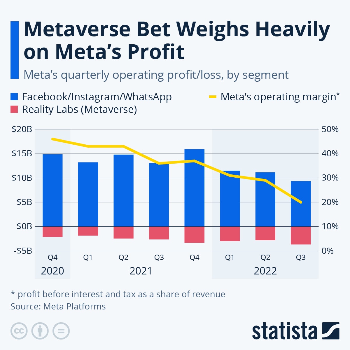 Chart: Metaverse Bet Weighs Heavily on Meta's Profit | Statista