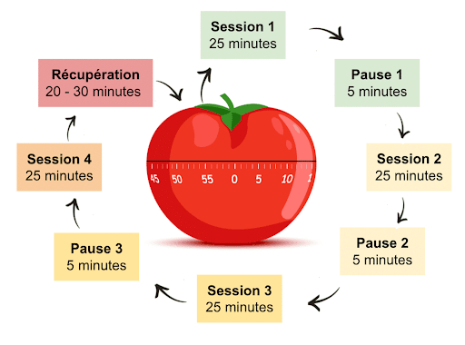 Comment resté concentré et efficace grâce à la méthode Pomodoro ?