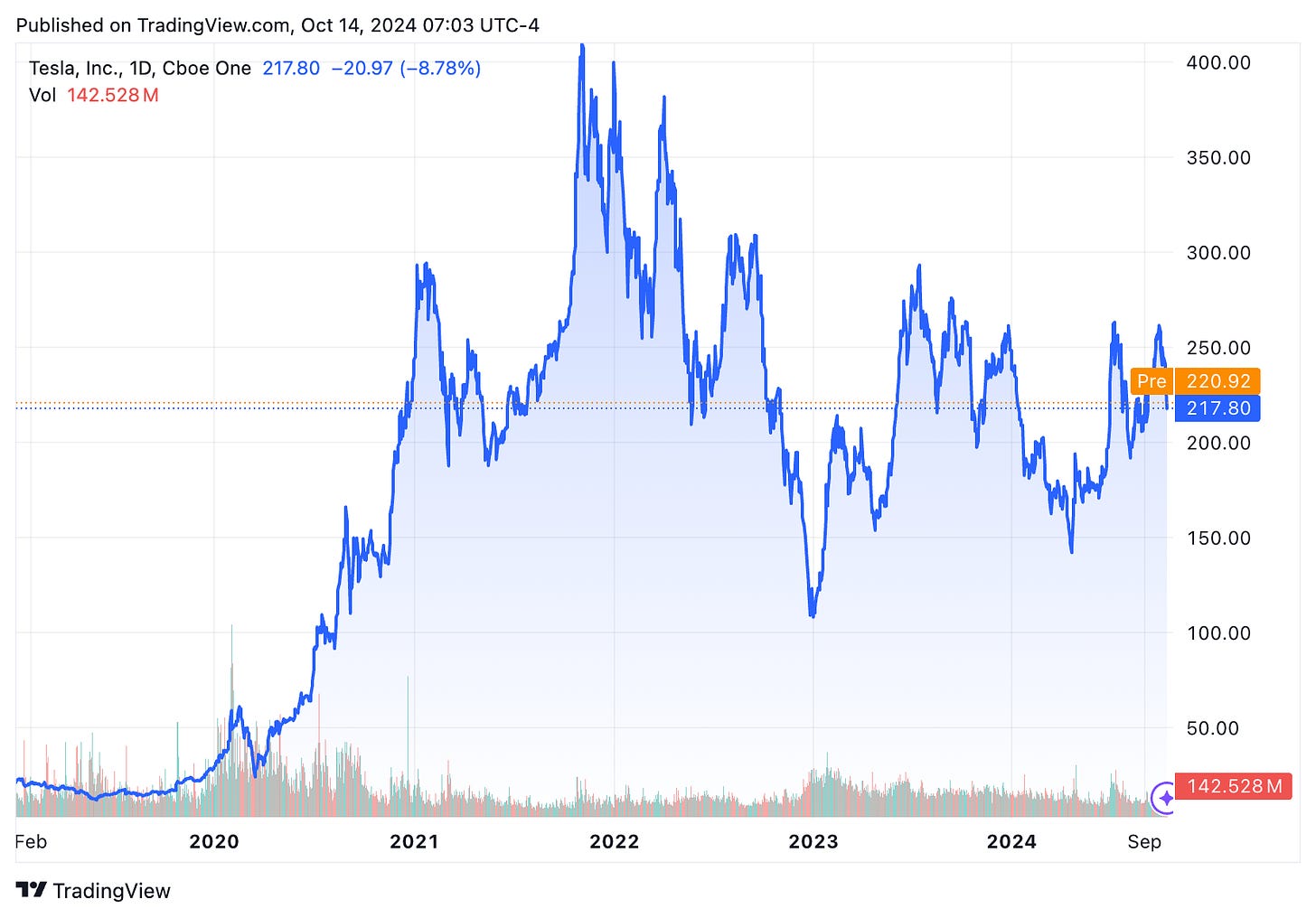 TradingView chart