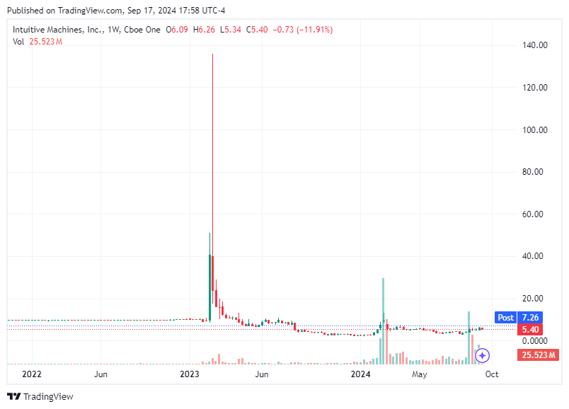 TradingView chart