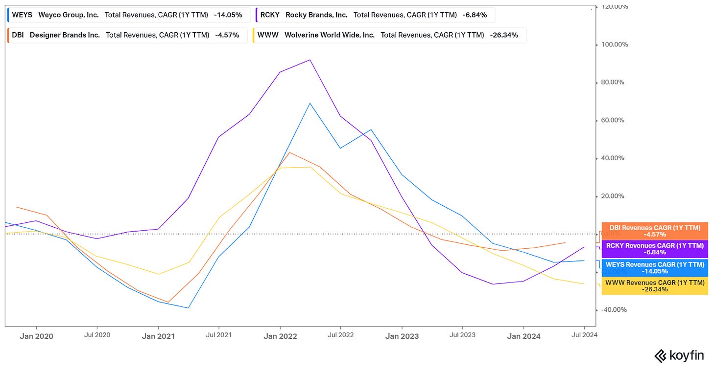 Revenue variation for WEYS, RCKY, DBI and WWW, showing a dip in 2020, an explosion in 2021 and 2022, a collapse again in 2023, and a slight recovery in 2024.