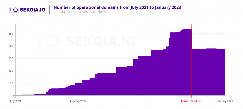 Number pf operational domains form July to January 2023. Source : Statistics from SEKOIA.IO trackers.