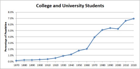 Postsecondary enrollment (since 1870)