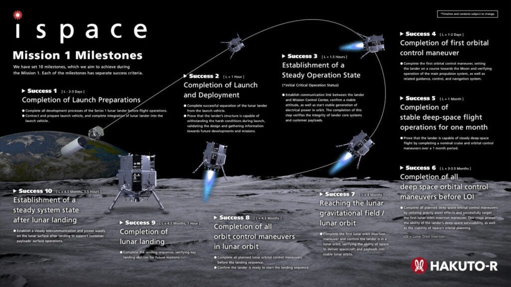 HAKUTO-R Mission 1 Timeline.