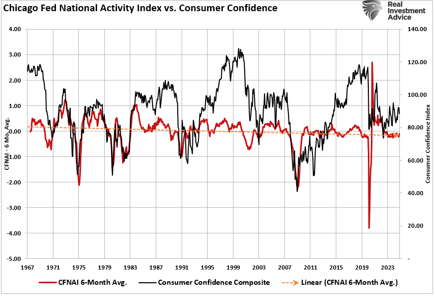 CFNAL vs Consumer Confidence