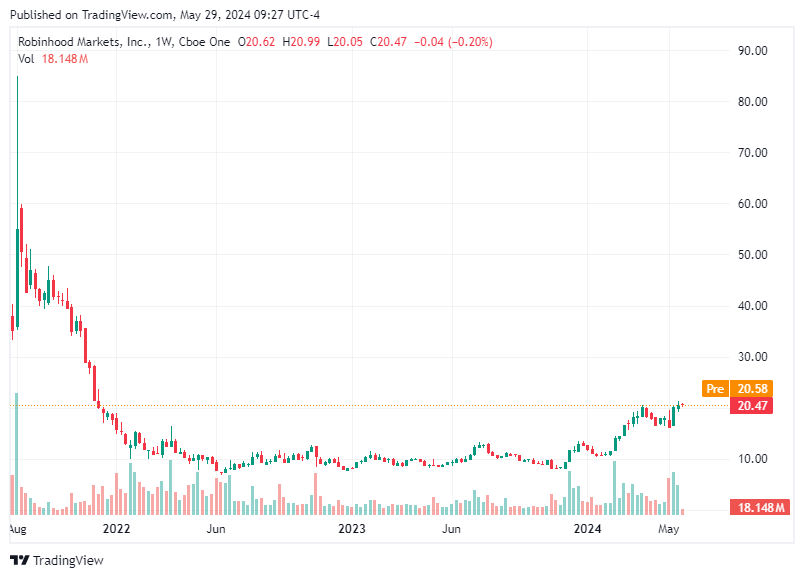 TradingView chart