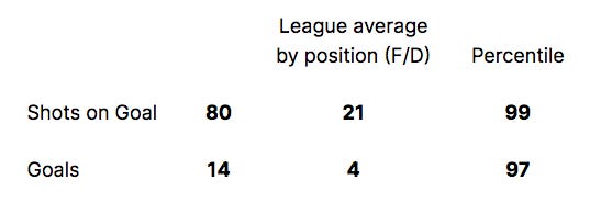 Guentzel's HD shooting percentiles