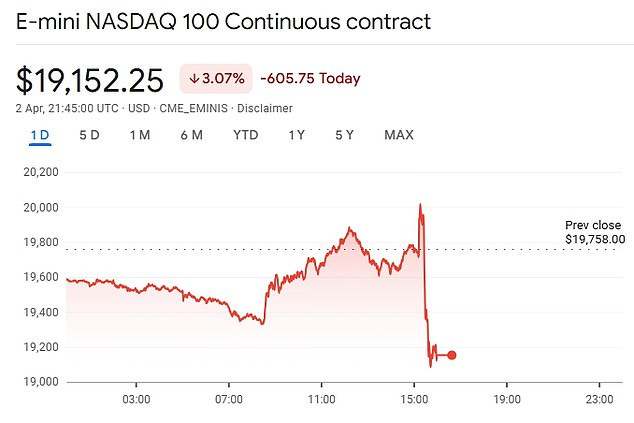 Futures tracking the Nasdaq - the technology heavy index - fell by as much as 3.3 percent as Trump spoke in the White House Rose Garden